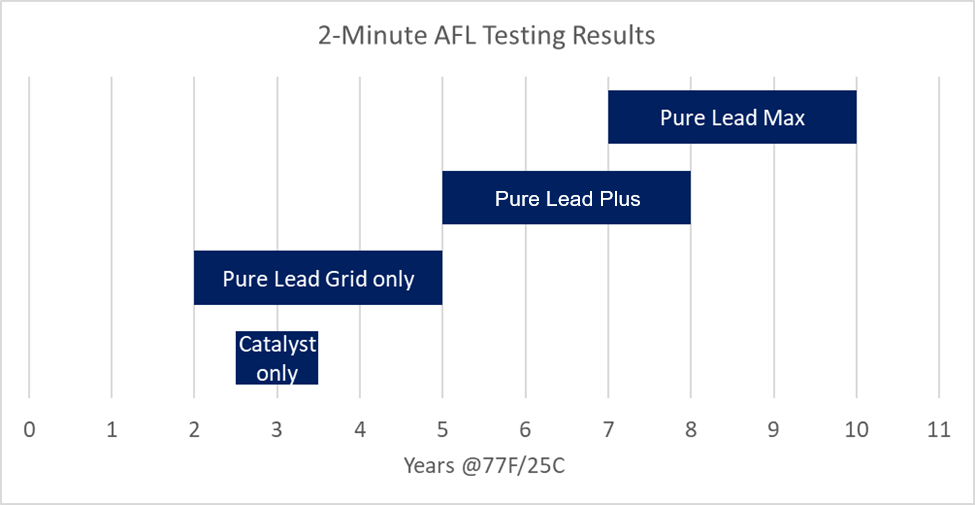 PLM Chart 2-1 PLM Chart 2-1